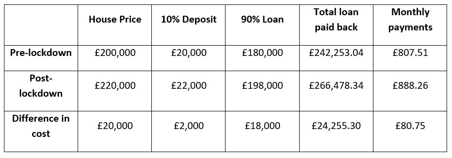 How the surge in house prices could affect securing a mortgage | Odyssey